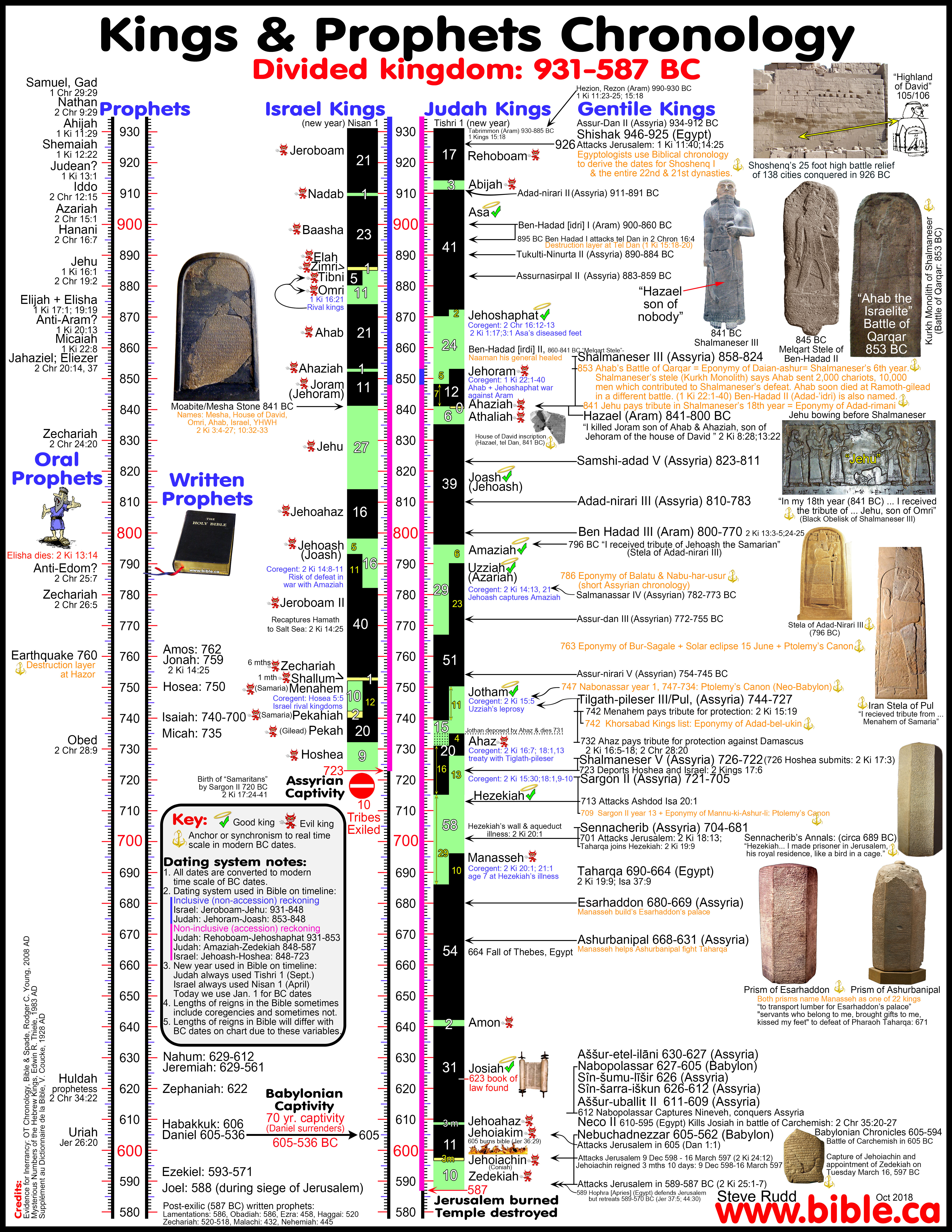 Children S Bible Timeline Chart