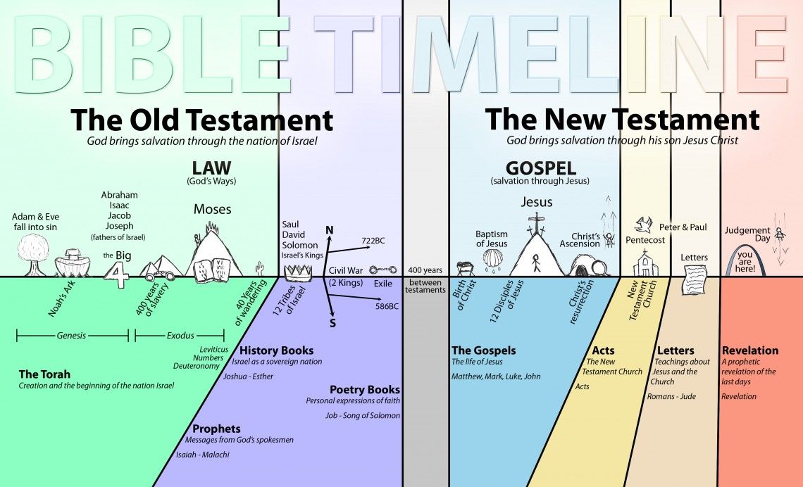 Best Bible Timeline Chart