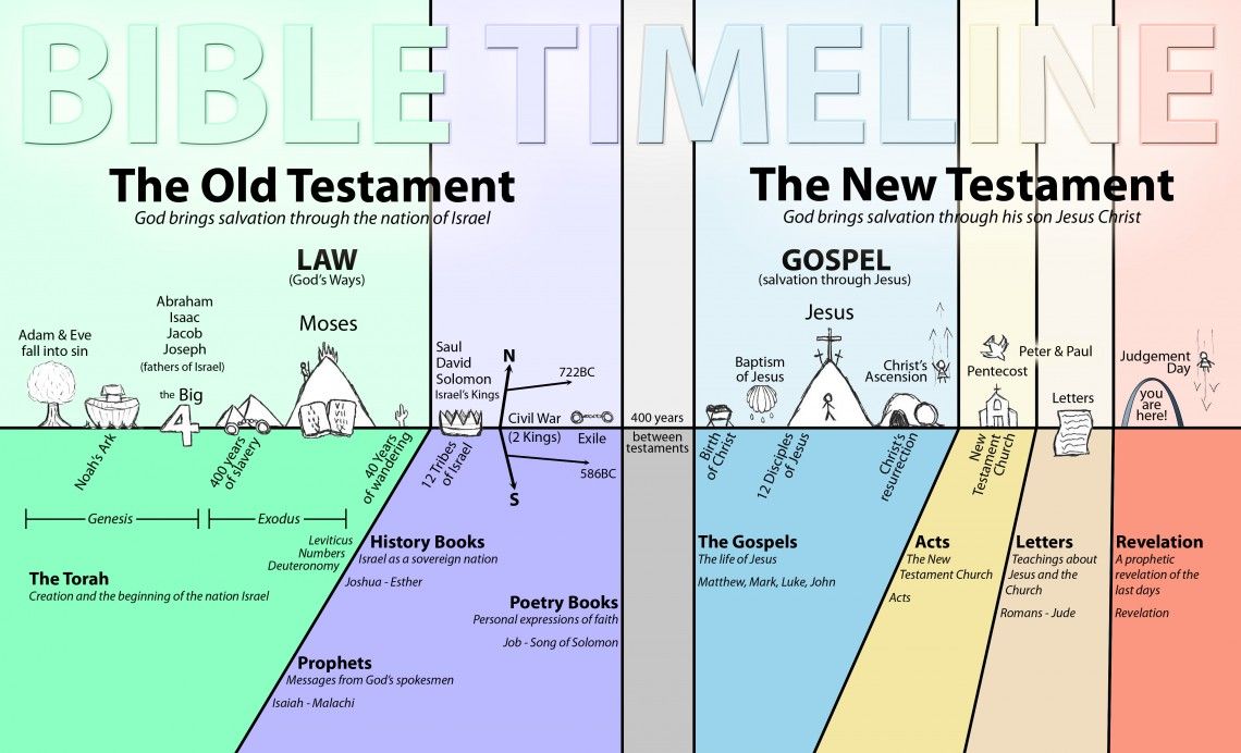 Bible Timeline Old Testament Chart