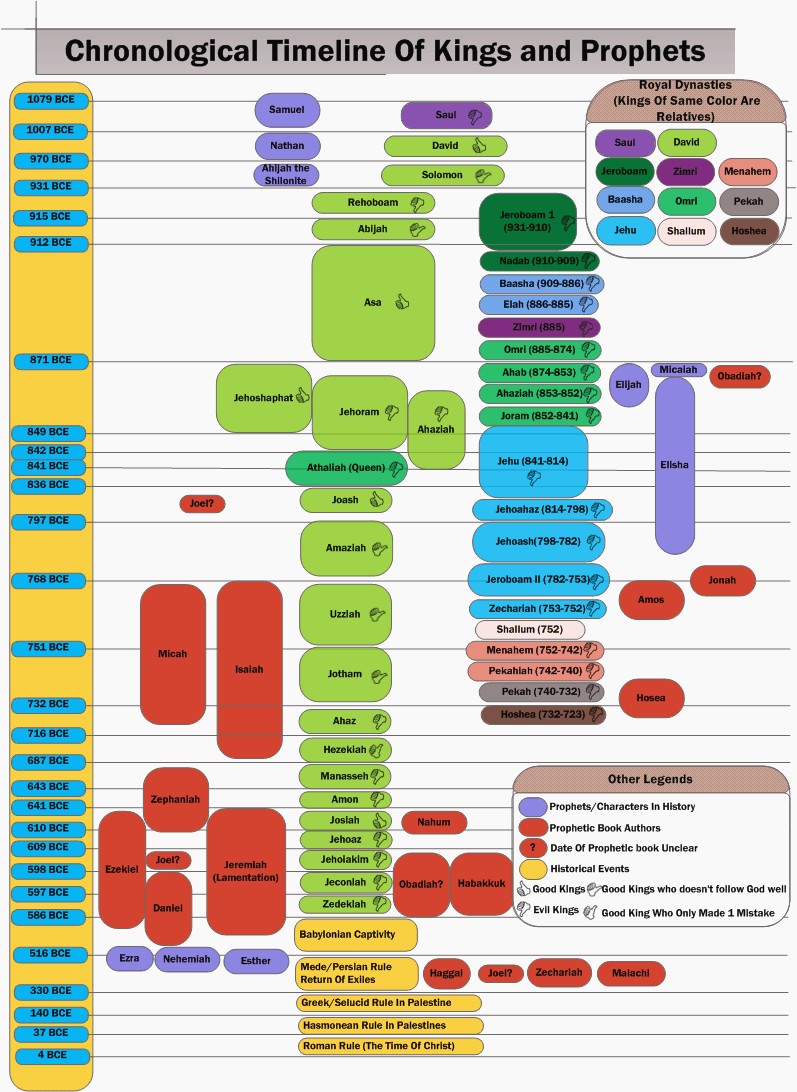 Old Testament Divisions Chart