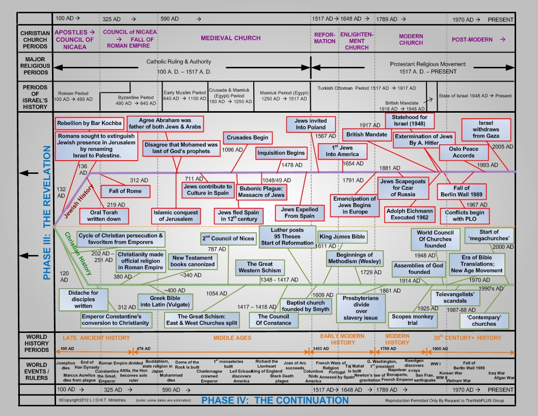 Bible Timeline Old Testament Chart