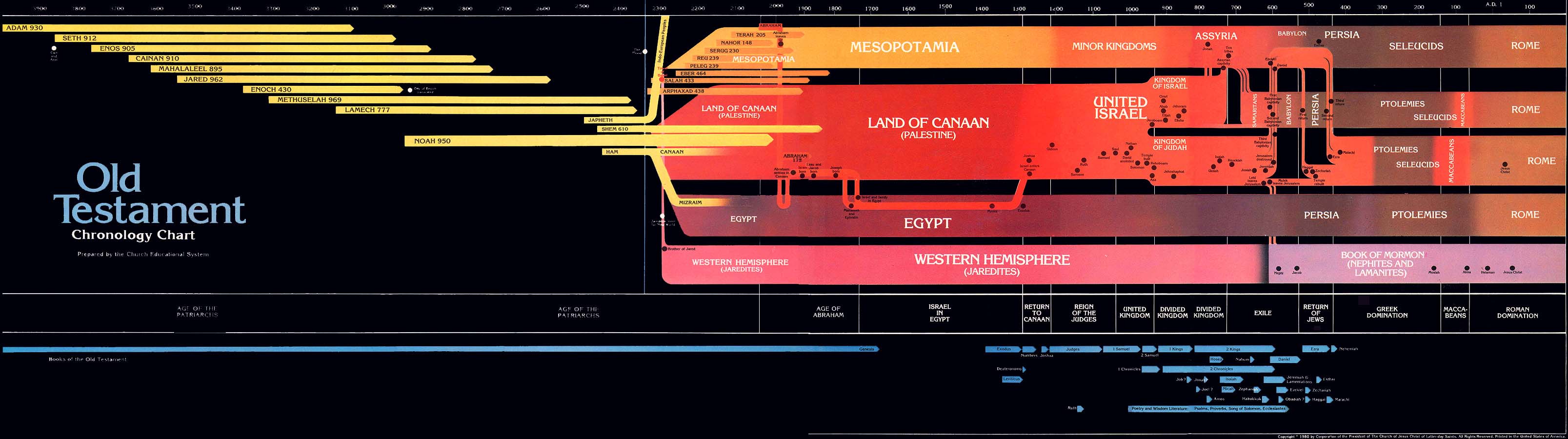 Old Testament Timeline Chart Pdf