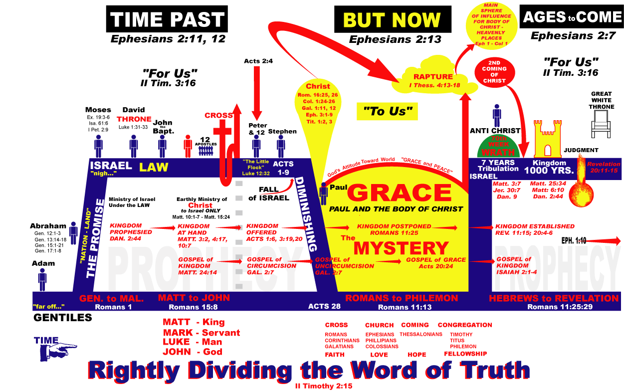 The Bible Timeline Chart Pdf