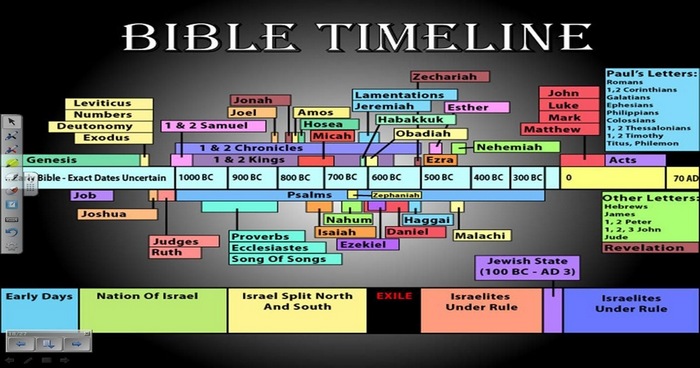 Catholic Bible Timeline Chart