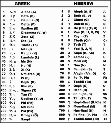 Hebew Numeric Chart