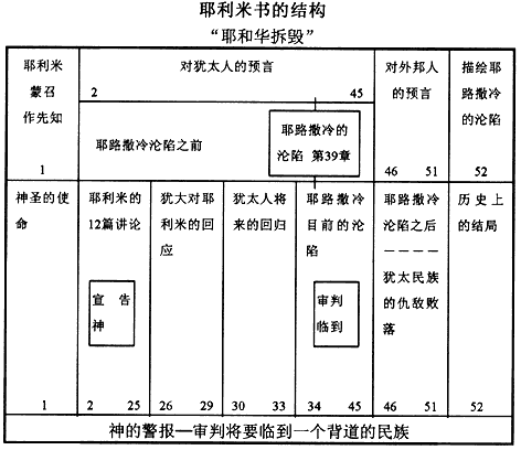 圣经牧训课程手册(二) 旧约综览 d. 17卷先知书